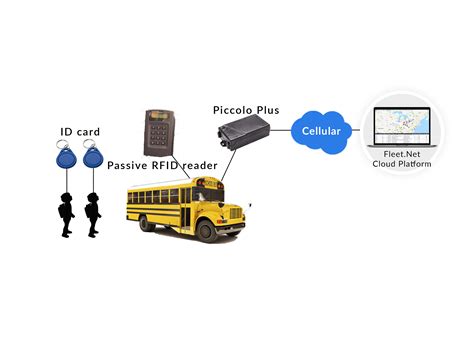 bus tracking system using rfid|rfid gps tracking.